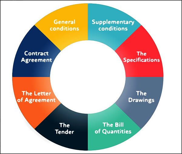 Contrat : les conditions générales, les conditions complémentaires, les spécifications, les dessins, les nomenclatures, l'offre, la lettre d'acceptation et l'accord contractuel. 