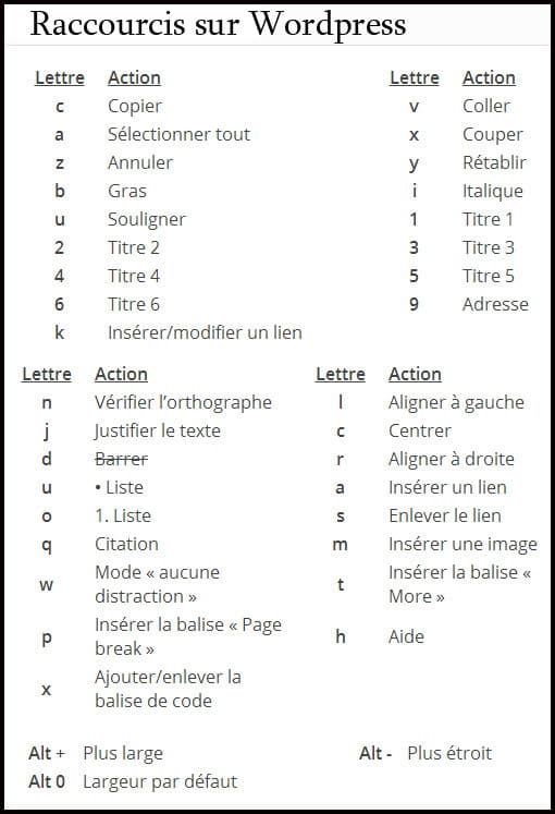 raccourcis-wordpress