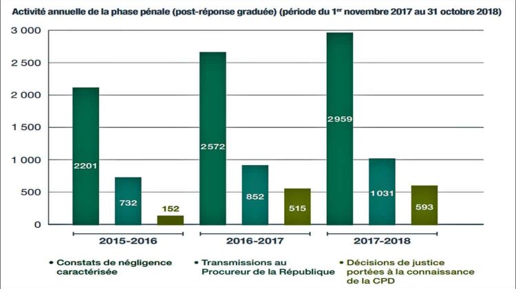 Poursuites judiciaires hadopi