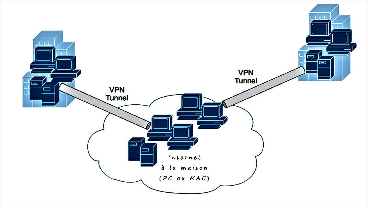 Schéma de fonctionnement d'un VPN