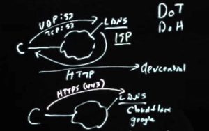 DoH-DNS