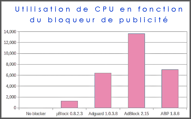 Utilisation du CPU en fonction du bloqueur de publicité