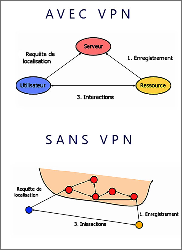 Le trafic internet avec et sans VPN