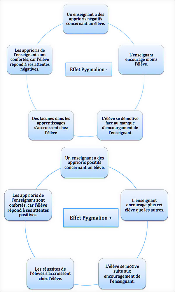 L’effet Pygmalion (Duc, A. & Ferreira, M., 2013)