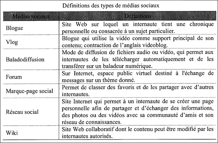 Graphique : Les différents types de réseaux sociaux