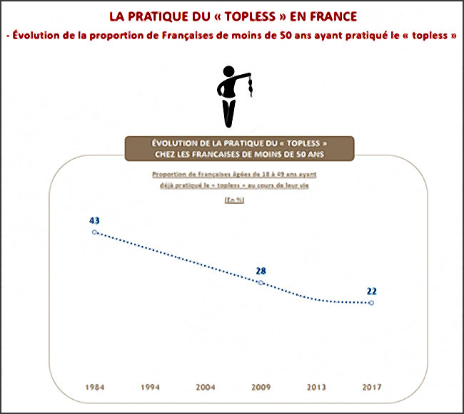 La pratique du Topless en France (graphique)
