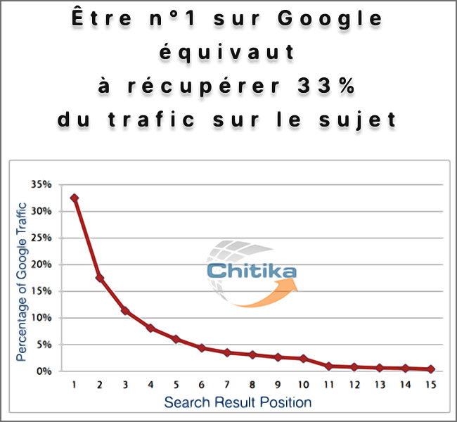 graphique numero 1 sur google 33 pour cent du trafic internet