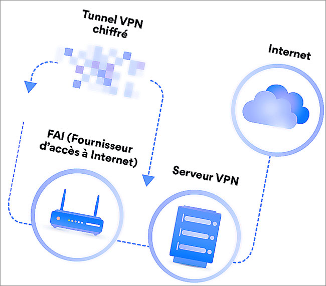 Les fonctions du tunnel VPN chiffré