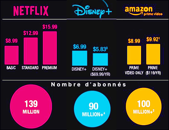 Comparaison des prix entre Disney, Amazon et Netflix