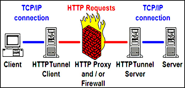 HTTP Proxy