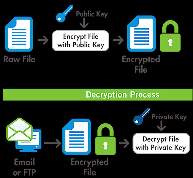 Encrypted file (fichier chiffré)