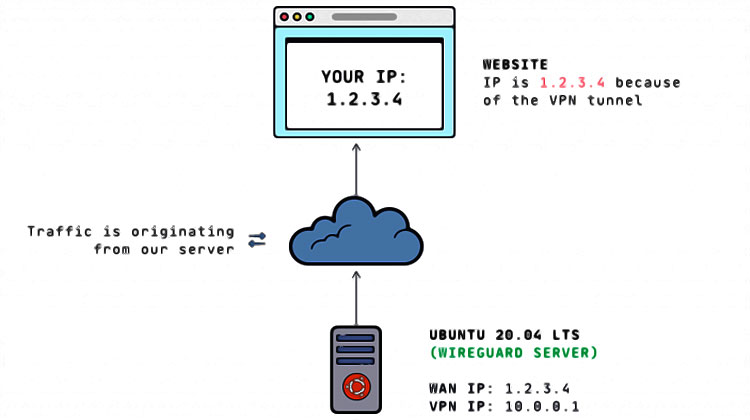 changer d'adresse IP grâce à un VPN