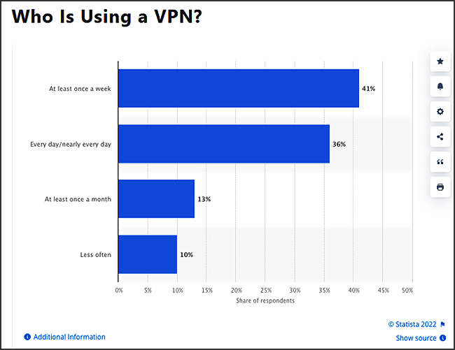 statistiques qui utilise un vpn