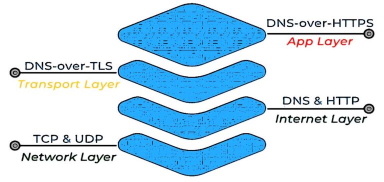 DNS over TLS (DoT) : définition, fonctionnement et configuration