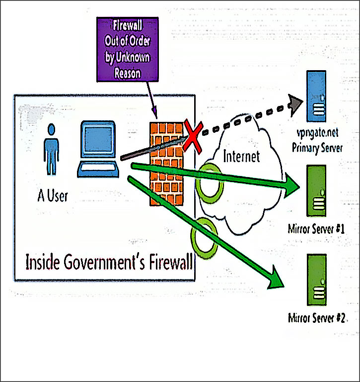 site bloque vers site miroir