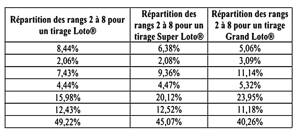 repartition gains loto