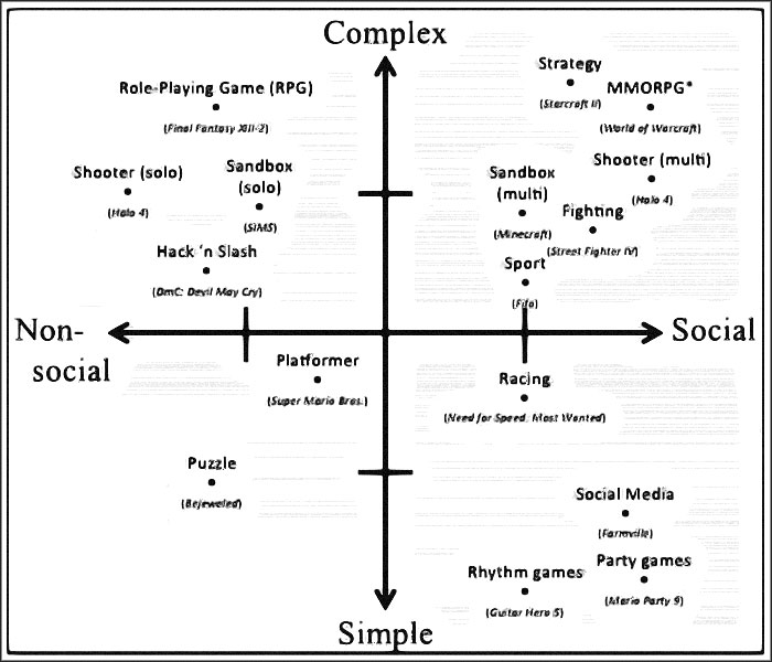 jeu video social