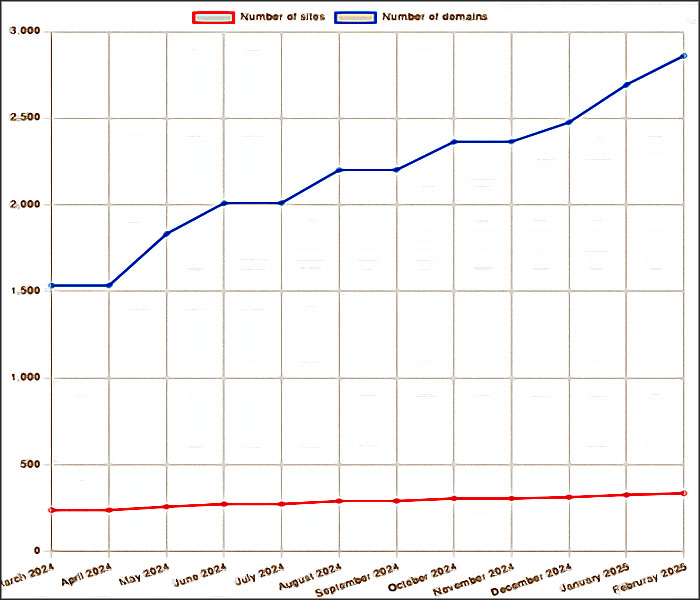 nombre sites bloques france