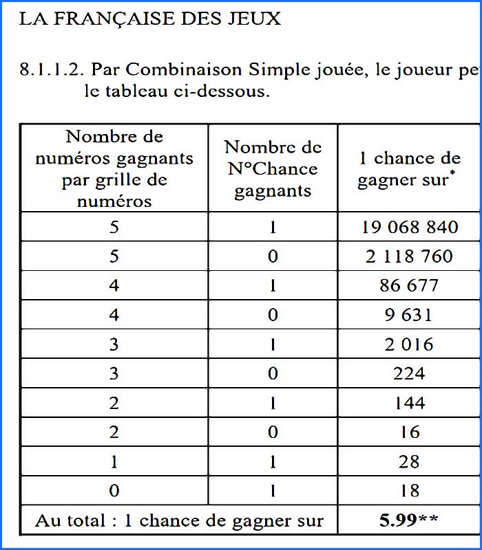 chances de gagner au loto francais