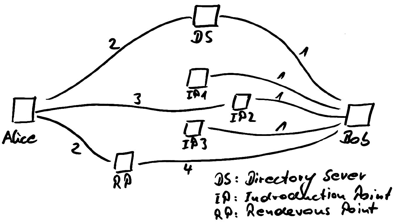 tor schema
