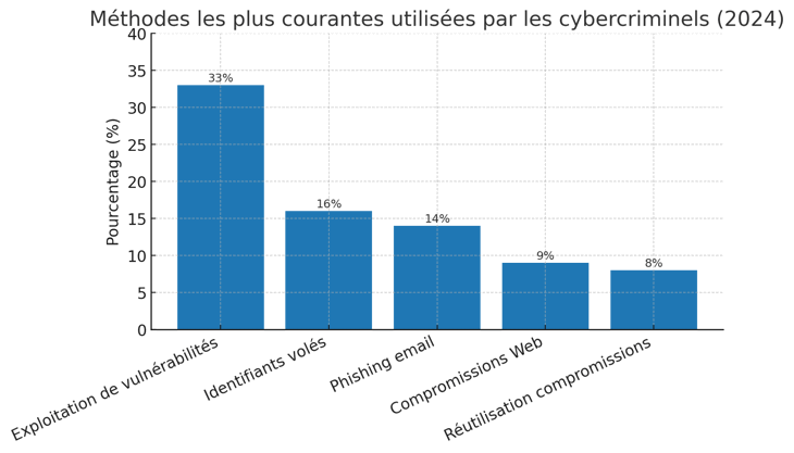 methodes cybercriminels 2024