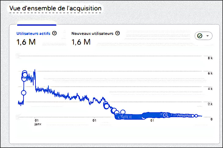 statistiques un de mes blogs francais