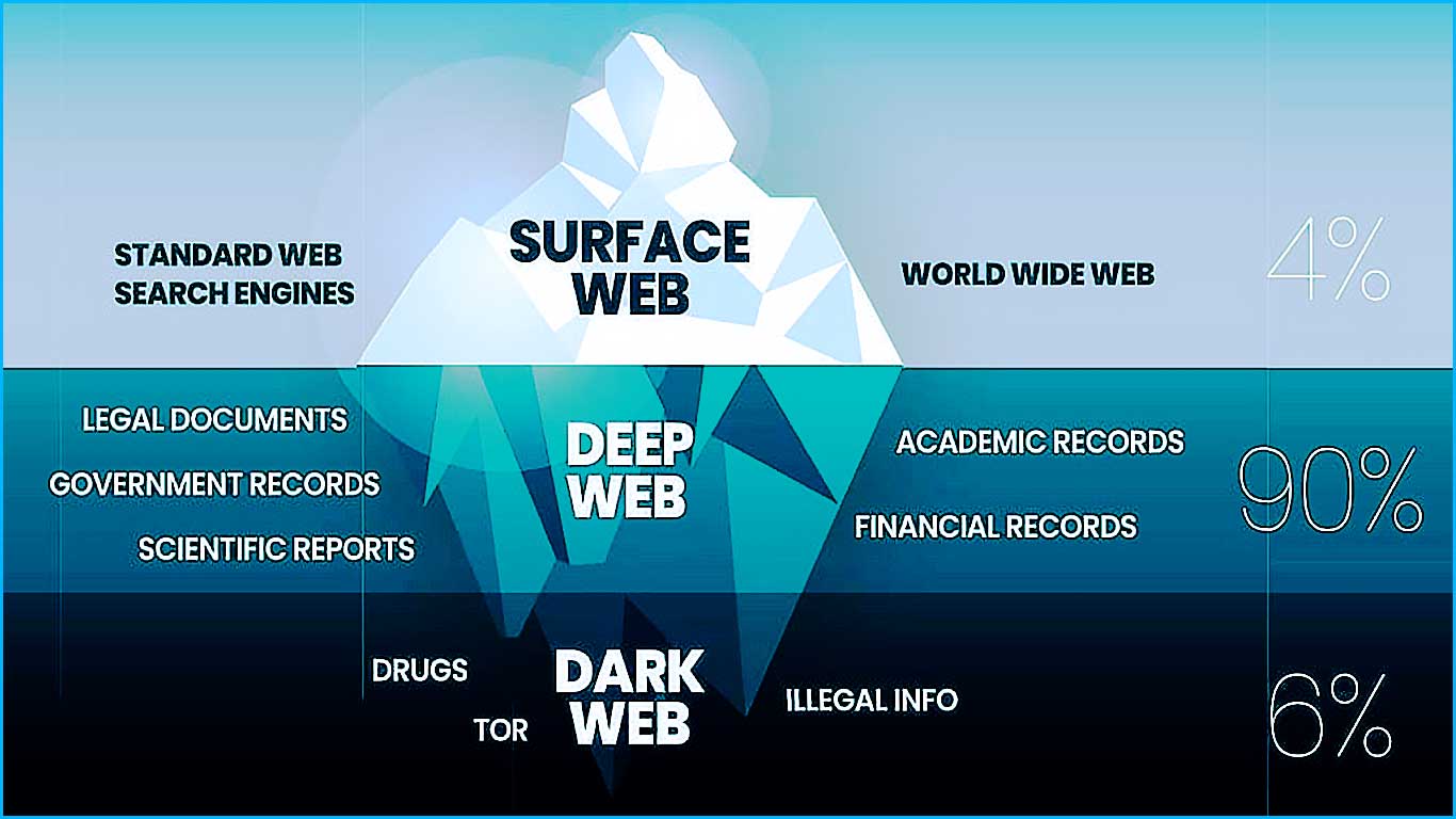 web de surface dark web