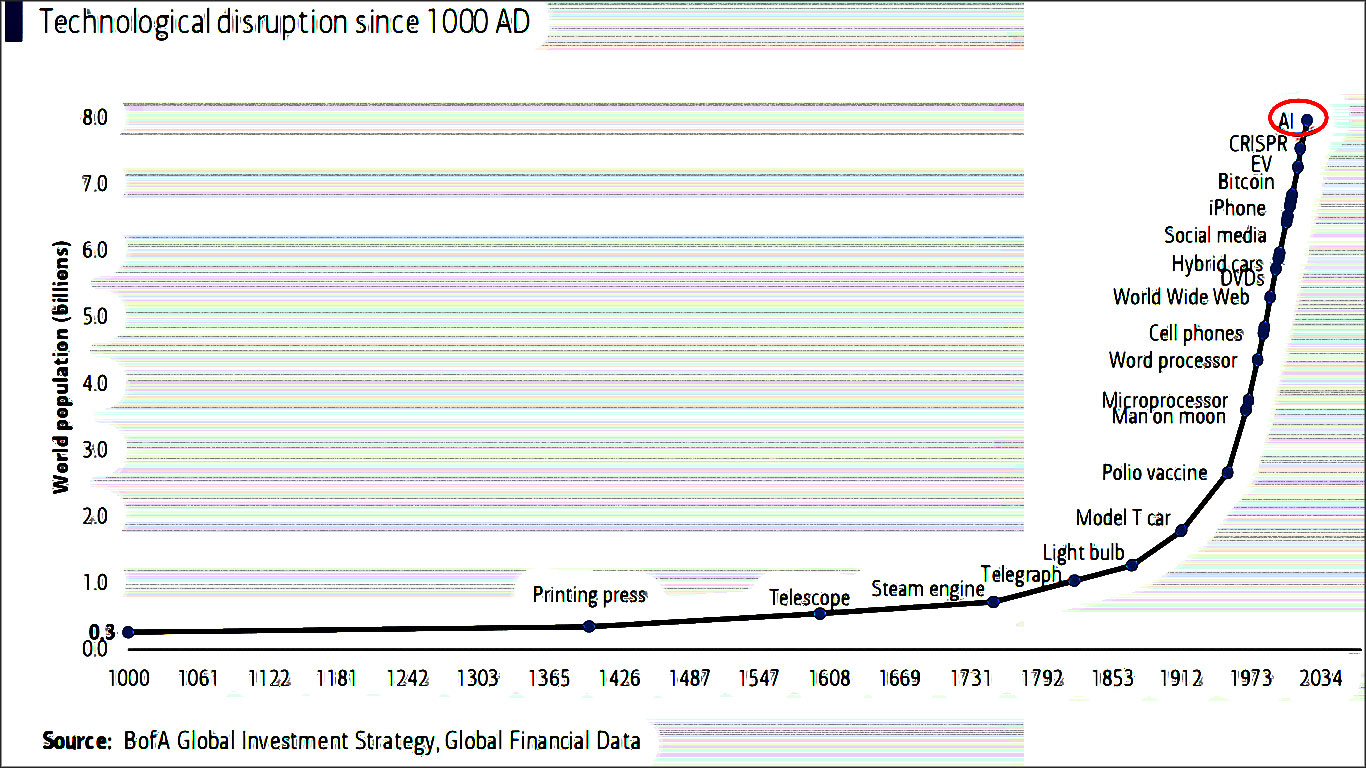 perturbation technologique depuis 1000 ans