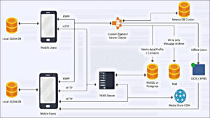 whatsapp architecture system