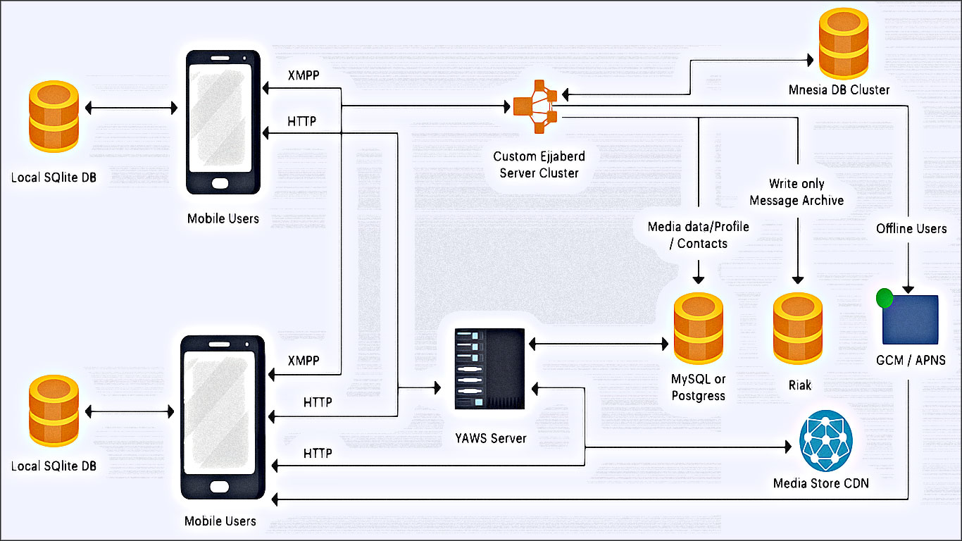 whatsapp architecture system