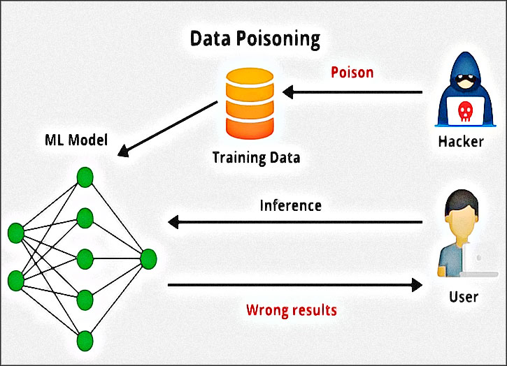data poisoning