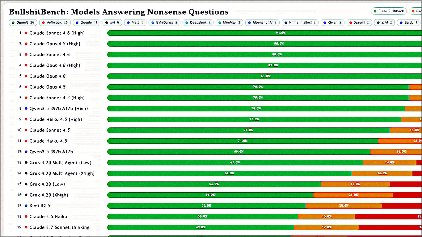 bullshitbench models answering nonsense questions