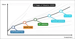 etapes adoption ia