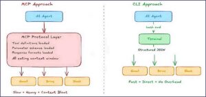 mcp vs cli
