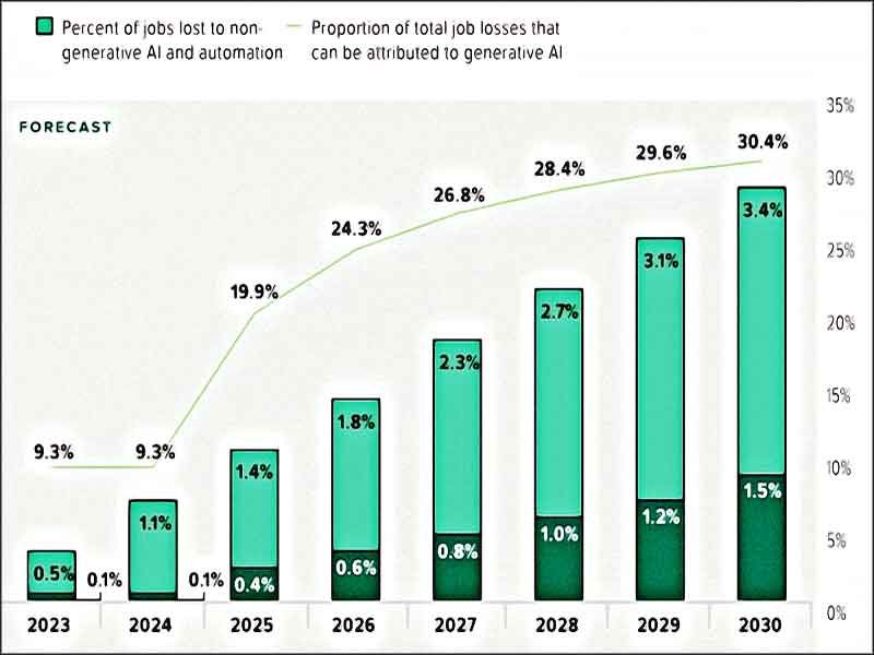 metiers perdus pour ia
