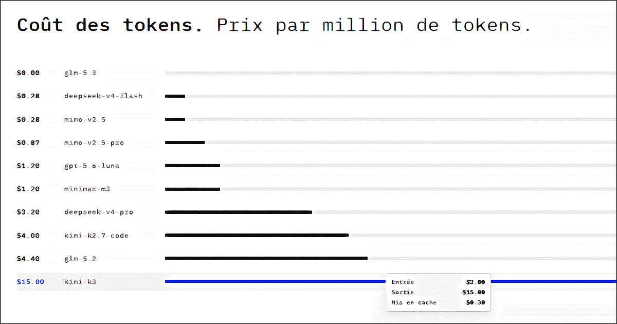 cout des tokens ia