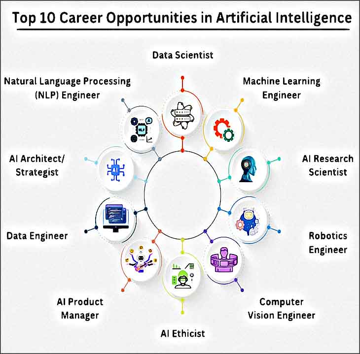 top10 emplois intelligence artificielle